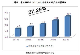 2017-2021年中国大健康产业市场规模预测与技术开发前景